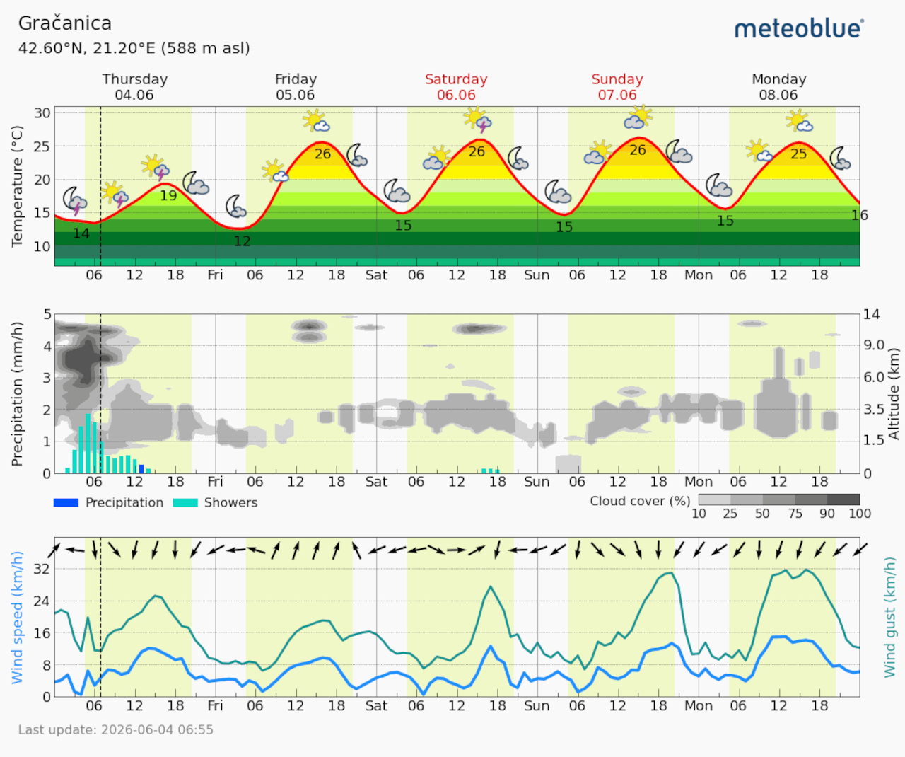 Meteogram Gračanica (Foto Meteoblue)