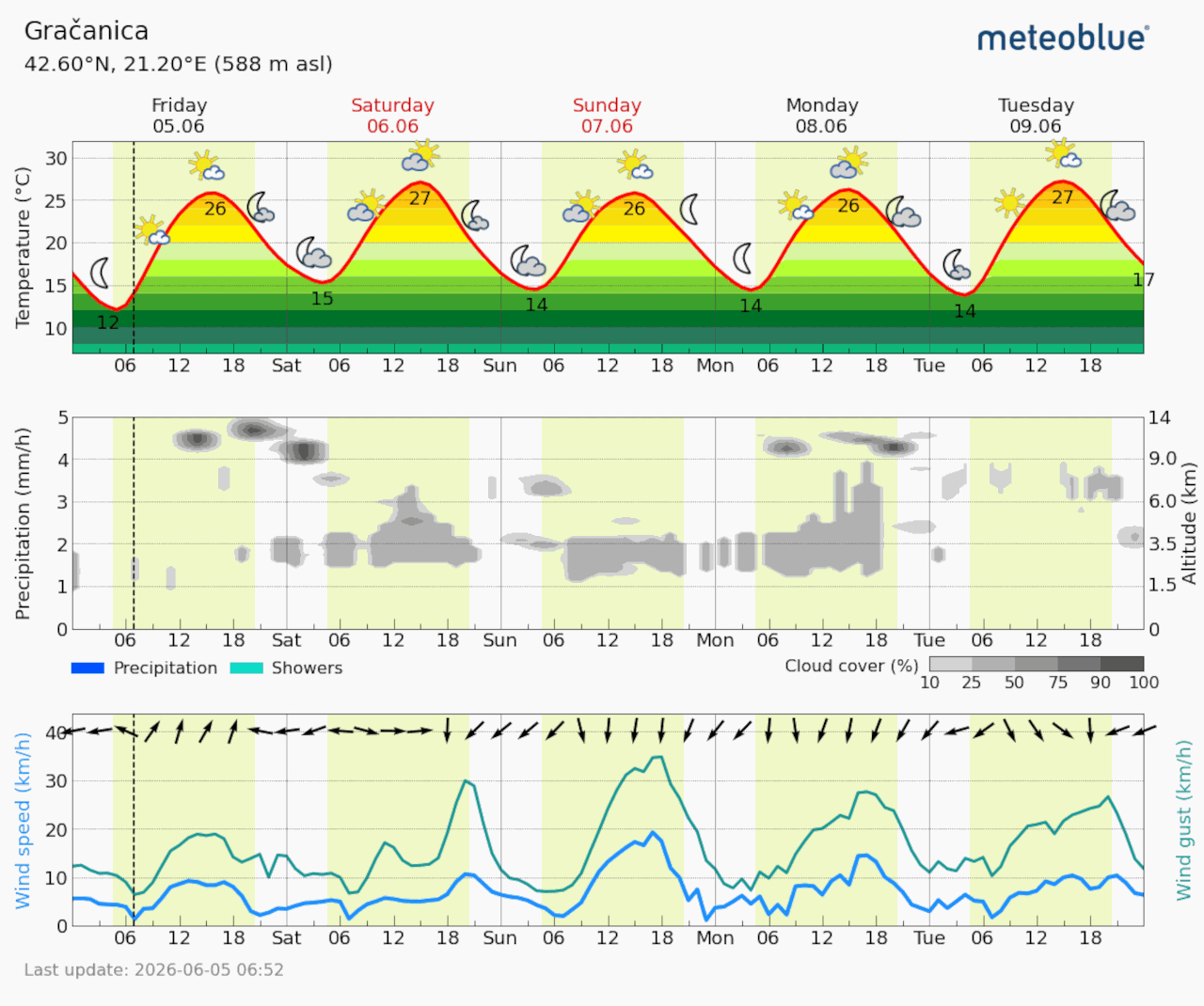 Meteogram Gračanica (Foto Meteoblue)