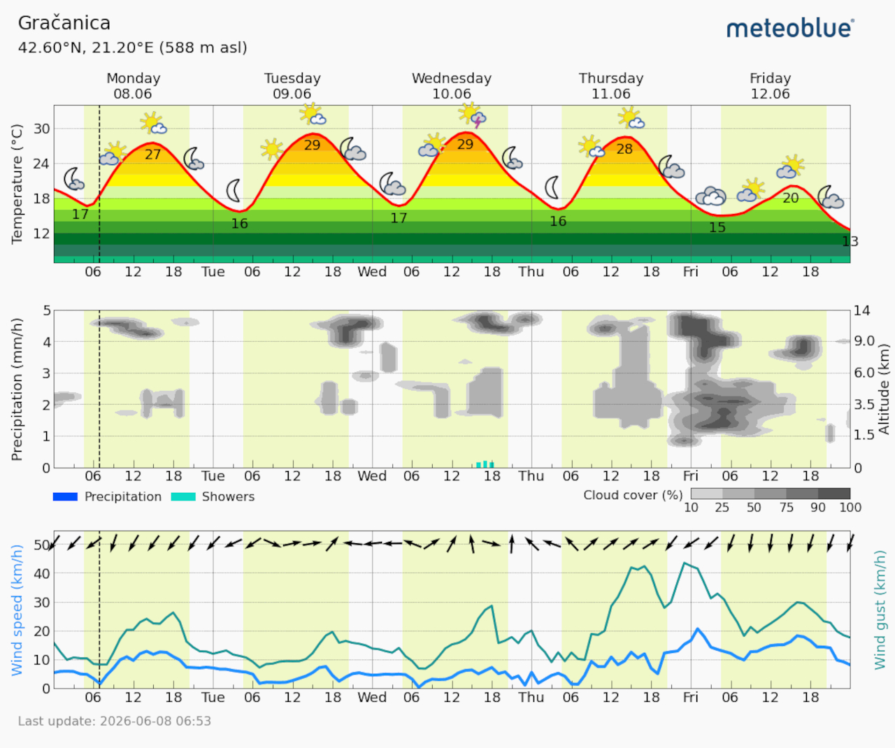 Meteogram Gračanica (Foto Meteoblue)