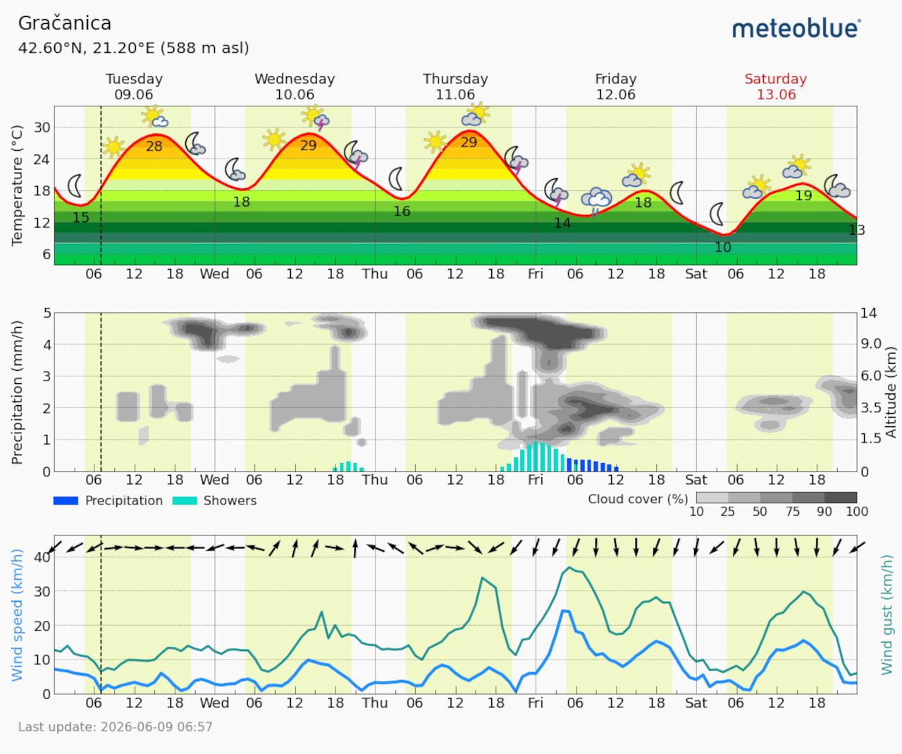Meteogram Gračanica (Foto Meteoblue)