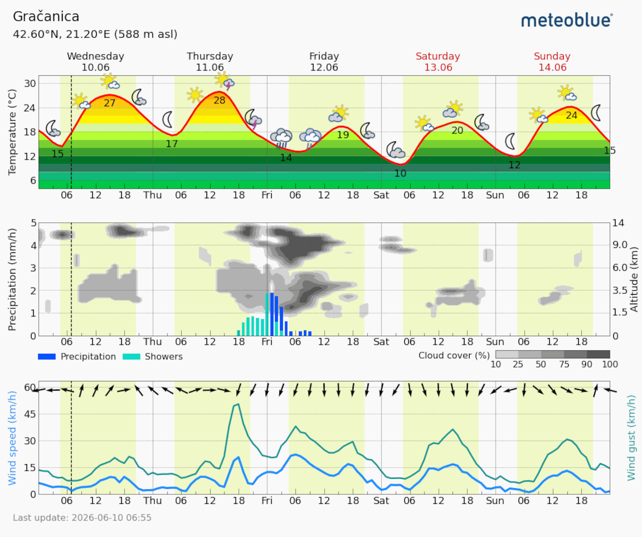 Meteogram Gračanica (Foto Meteoblue)