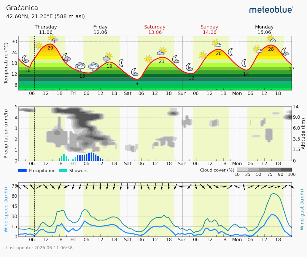 Meteogram Gračanica (Foto Meteoblue)