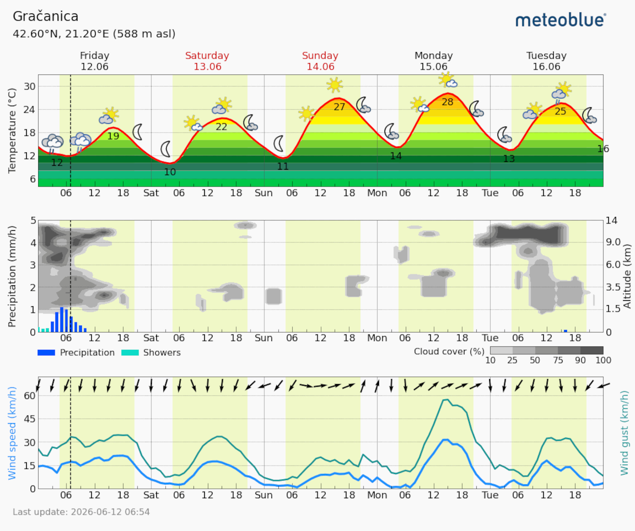 Meteogram Gračanica (Foto Meteoblue)