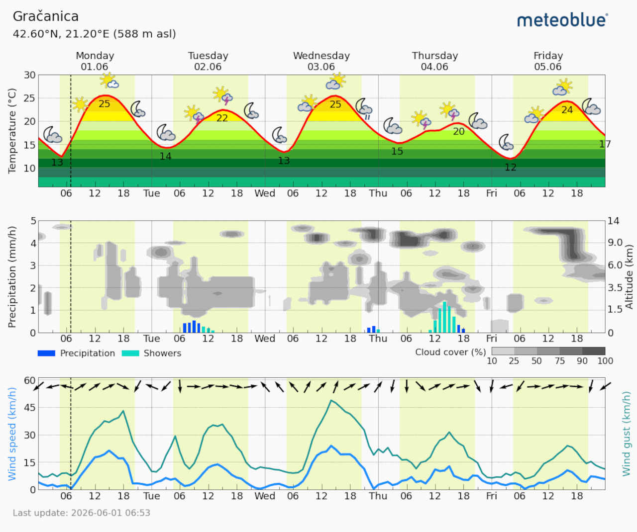 Meteogram Gračanica (Foto Meteoblue)