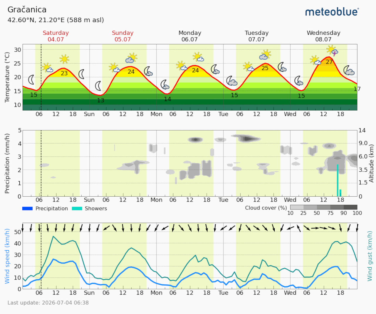 Meteogram Gračanica (Foto Meteoblue)