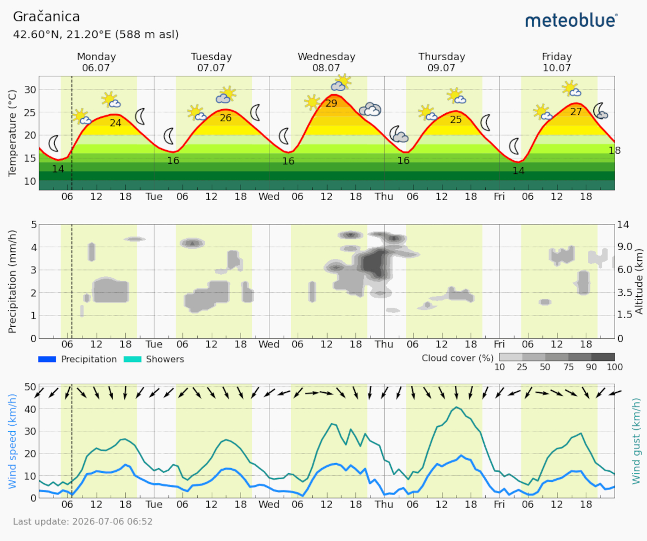 Meteogram Gračanica (Foto Meteoblue)
