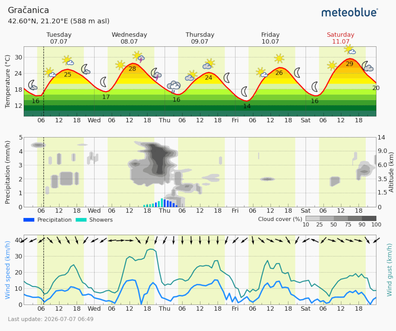 Meteogram Gračanica (Foto Meteoblue)
