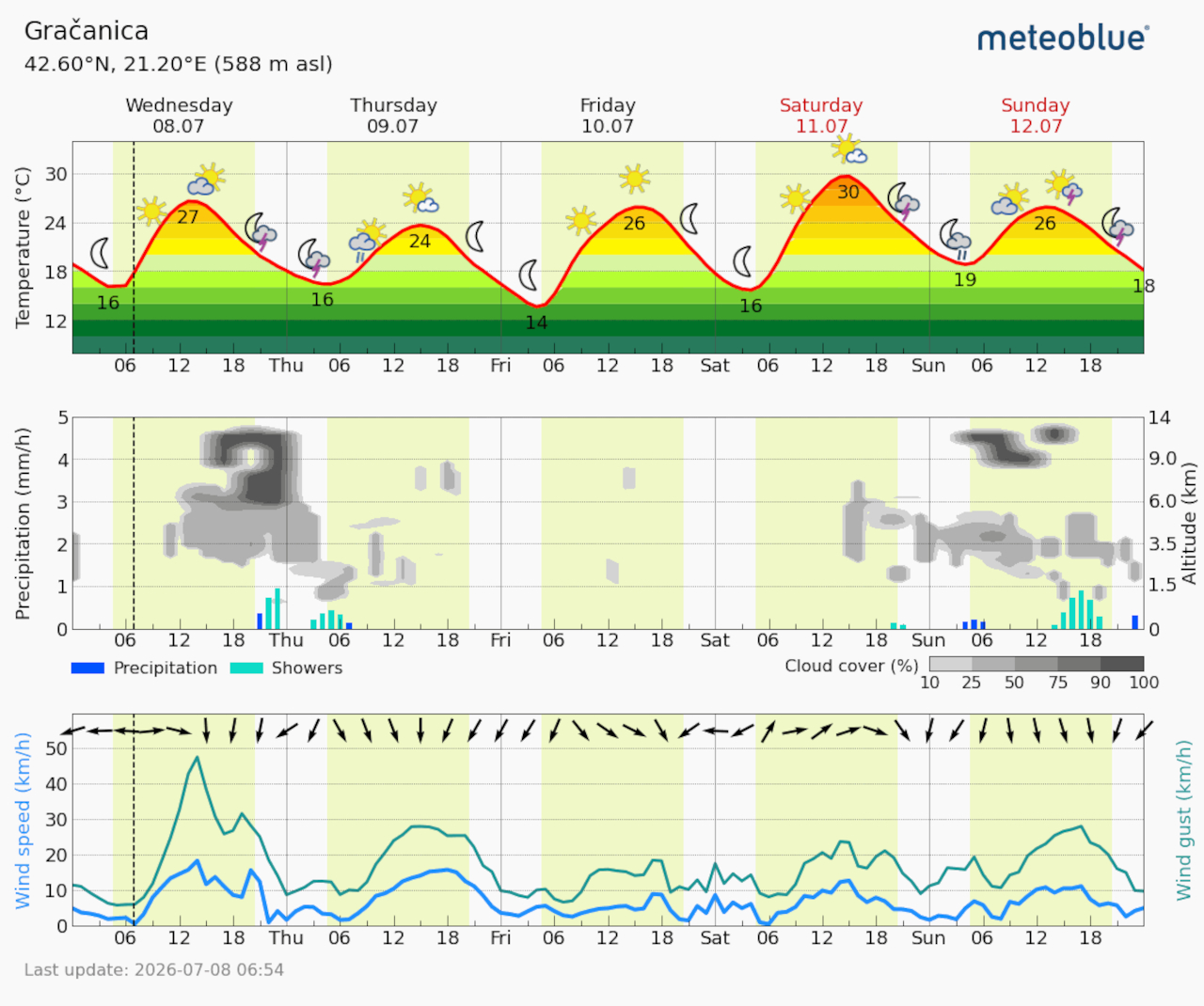 Meteogram Gračanica (Foto Meteoblue)