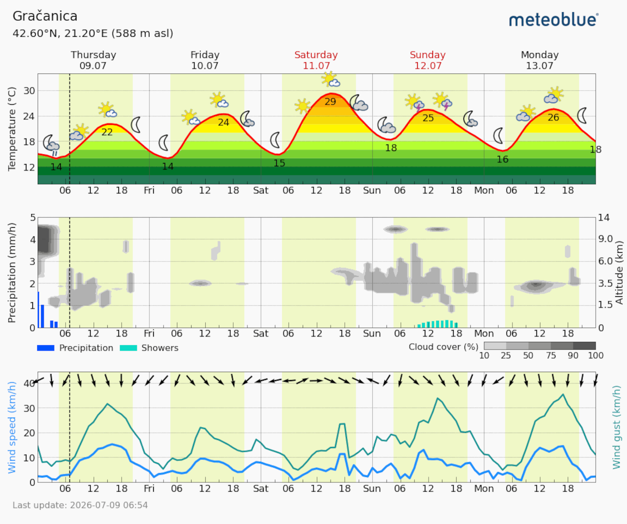 Meteogram Gračanica (Foto Meteoblue)