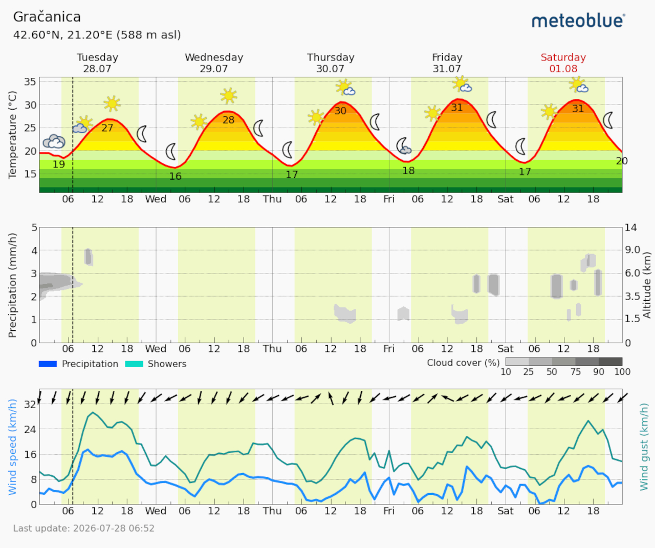 Meteogram Gračanica (Foto Meteoblue)