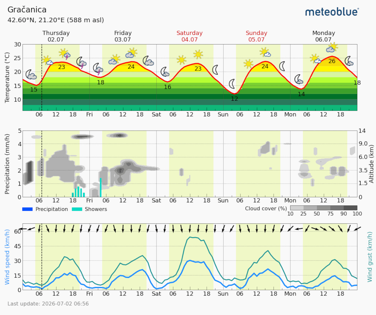 Meteogram Gračanica (Foto Meteoblue)